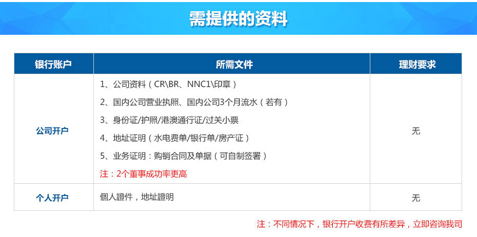 中國(guó)銀行(香港)離岸開(kāi)戶(hù)所需資料