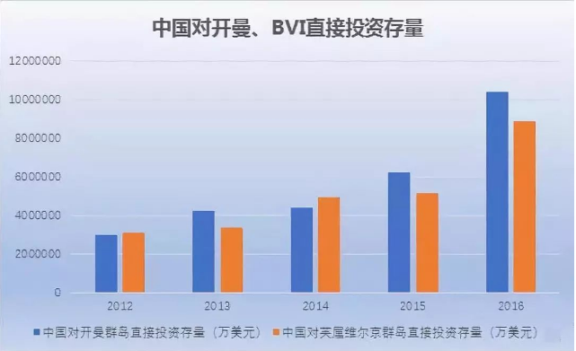 中國對開曼、BVI直接投資存量