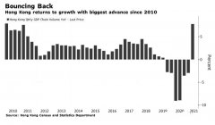 升了，香港經(jīng)濟首季反彈，看注冊公司有什么優(yōu)勢？