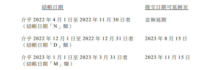 2023香港稅務(wù)局新規(guī):稅表不再接受零申報需與審計報告一起遞交!